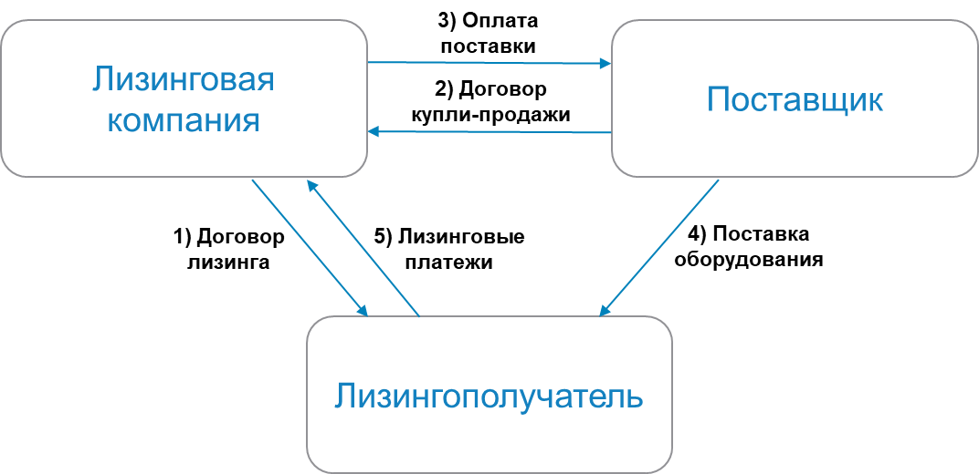 Этапы лизинговой сделки